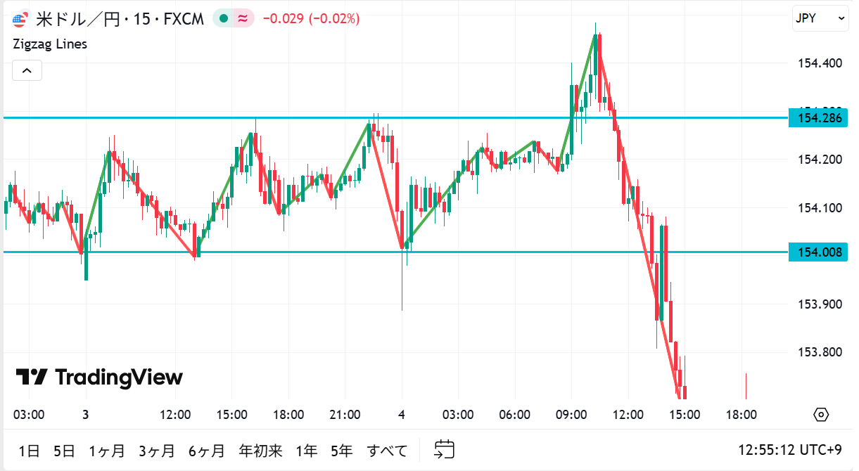 レンジ相場水平線の図解
